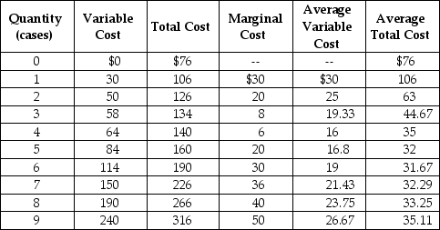 Table 12-5     Use the table to answer the following questions. a. Complete Table 12-5 by filling in the blank cells. b. Werner is selling in a perfectly competitive market at a price of $40.What is the profit maximizing or loss-minimizing output? c. Calculate the firm's profit or loss. d. Should the firm continue to produce in the short run? Explain. e. If the firm's fixed costs were $30 higher what would be the profit-maximizing output level in the short run? Indicate whether the output level will increase, decrease, or remain unchanged compared to your answer in b. f. Suppose fixed cost remains at $76.If the price of three-ring binders falls to $20 what is the profit-maximizing or loss-minimizing output? g. Calculate the profit or loss.Should the firm continue to produce in the short run? Explain your answer. h. Suppose the fixed cost remains at $76.What price corresponds to the shut-down point? i. Suppose the fixed cost remains at $76.What price corresponds to the break-even point? Answer: a.     b. Quantity = 8 units. c. Profit = $54. d. Yes, it is earning an economic profit. e. The profit-maximizing output will not change since marginal cost is not affected by changes in fixed cost. f. Quantity = 5 units. g. Loss = $60.Yes, it is loss-minimizing. h. The shut-down point corresponds to a price of $16 and an output of 4 units. i. The break-even point occurs at a price $31.67 and an output of 6 units. -Use a graph to show the demand, AVC, ATC, MC, and MR curves of a firm that should temporarily shut down in the short run.Identify the shutdown point on the graph.