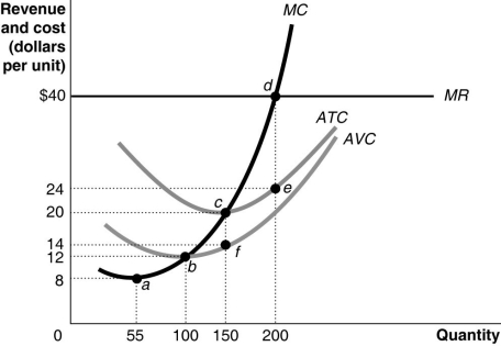 Figure 12-18    -Use the figure above to answer the following questions. a.How can you determine that the figure represents a graph of a perfectly competitive firm? Be specific; indicate which curve gives you the information and how you use this information to arrive at your conclusion. b.What is the market price? c.What is the profit-maximizing output? d.What is total revenue at the profit-maximizing output? e.What is the total cost at the profit-maximizing output? f.What is the profit or loss at the profit-maximizing output? g.What is the firm's total fixed cost? h.What is the total variable cost? i.Identify the firm's short-run supply curve. j.Is the industry in a long-run equilibrium? k.If it is not in long-run equilibrium, what will happen in this industry to restore long-run equilibrium? l.In long-run equilibrium, what is the firm's profit maximizing quantity?
