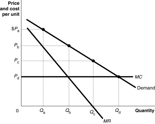 Figure 13-5    -Refer to Figure 13-5.The candy store represented in the diagram is currently selling Qₐ units of candy at a price of Pₐ.Is this candy store maximizing its profit and if it is not, what would you recommend to the firm? A) Yes, it is maximizing its profit by charging the highest price possible. B) No, it is not; since its marginal cost is constant, it should produce and sell as much candy as it can. It should sell Qd units at a price of Pd. C) No, it is not; it should lower its price to Pc and sell Qc units. D) No, it is not; it should lower its price to Pb and sell Qb units.