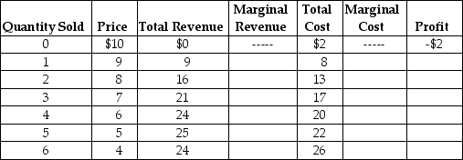 Table 13-4     Table 13-4 lists estimated revenues and costs (per week) for plastic vials (100 vials per box) for the Victoria Biological Supplies Company.Victoria sells plastic vials to university and private research laboratories. -Refer to Table 13-4.Victoria's profit-maximizing quantity sold (Q) and price (P) are A) Q = 3; P = $7. B) Q = 4; P = $6. C) Q = 5; P = $5. D) Q = 6; P = $4.