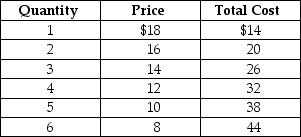 Table 13-5     Table 13-5 shows the demand and cost data facing a monopolistically competitive producer of canvas bags. -Refer to Table 13-5.At the profit-maximizing or loss-minimizing output level A) the firm makes a profit of $12. B) the firm incurs a loss equal to its fixed cost. C) the firm makes a profit of $16. D) the firm incurs a loss of $14.