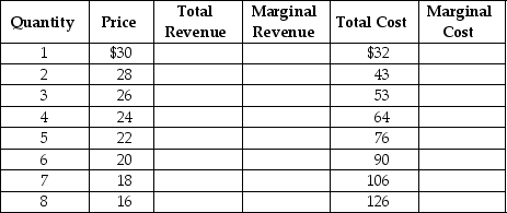 The table below shows the demand and cost data facing  Velvet Touches,  a monopolistically competitive producer of velvet throw pillows.     Use the data to answer the following questions. a.Complete the Total Revenue (TR), Marginal Revenue (MR), and Marginal Cost (MC)columns above. b.What are the profit-maximizing price and quantity for Velvet Touches? c.Is the firm making a profit or a loss? How much is the profit or loss? Show your work. d.Is this firm operating in the long run or in the short run? Explain your answer. e.If the firm's profit or loss is typical of all firms in the market for throw pillows, what is likely to happen in the future? Will there be more firms or will some existing firms leave the industry? Explain your answer. f.What will happen to the typical firm's profit or loss after all entry/exit adjustments?