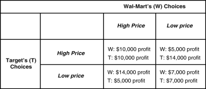 Table 14-2     Table 14-2 shows the payoff matrix for Wal-Mart and Target from every combination of pricing strategies for the popular PlayStation 4.At the start of the game each firm charges a low price and each earns a profit of $7,000. -Refer to Table 14-2.Suppose Wal-Mart and Target both advertise that they will match the lowest price offered by any competitor.What is the purpose of such a strategy? A) to signal to each other not to charge below the current low price B) to signal to each other that they will not hesitate to initiate a price war C) to signal to each other that they intend to charge the high price D) to signal to each other to share the market equally