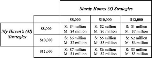 Table 14-6     There are two mobile home manufacturers in Nevada, Sturdy Homes (S) and My Haven (M) .Sturdy Homes has been in the market for a long time and must now compete with newcomer, My Haven.Suppose that Sturdy Homes believes that My Haven will match any price it sets.Use Table 14-6 to answer the following question and assume throughout that Sturdy Homes believes that My Haven will match any price it sets. -Refer to Table 14-6.What price will Sturdy Homes charge and what profit does Sturdy Homes expect to make? A) Price = $8,000; expected profit = $7 million B) Price = $8,000; expected profit = $4 million C) Price = $10,000; expected profit = $5 million D) Price = $12,000; expected profit = $3 million