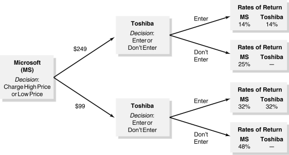 Figure 14-8    -Refer to Figure 14-8 Use the decision tree to determine whether Microsoft should deter Toshiba from entering the market for electronic book readers (e-readers).Assume that each firm must earn a 20% return on investment to break even.Explain Microsoft's decision process.