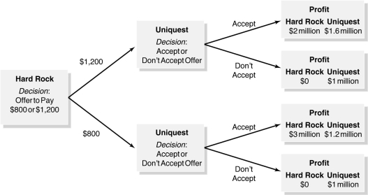 Figure 14-9    -Refer to Figure 14-9.Uniguest, Inc.is a company that provides PCs with internet access and touch-sensitive screens to hotels.Suppose the Hard Rock Hotel and Casino in Las Vegas informs Uniguest that it is considering installing these systems in its hotel rooms.The Hard Rock expects to be able to charge higher prices for these rooms if it installs Uniguest's systems in its rooms.The two companies begin bargaining over what price the Hard Rock will pay Uniguest for its systems, and the decision tree shown above illustrates this bargaining game.Note that the profit figures listed in the decision tree are additional profits for the Hard Rock and total profits for Uniguest. a.Suppose the Hard Rock offers Uniguest $1,200 per system.Will Uniguest accept or reject this offer? Why? b.Suppose the Hard Rock offers Uniguest $800 per system.Will Uniguest accept or reject this offer? Why? c.Suppose Uniguest attempts to obtain a favorable outcome from the bargaining by telling the Hard Rock it will reject an $800-per-system offer.If the Hard Rock does not believe the threat is credible, what will it do? Why? What will Uniguest do? Why? d.Is there a subgame-perfect equilibrium in this situation? Explain.