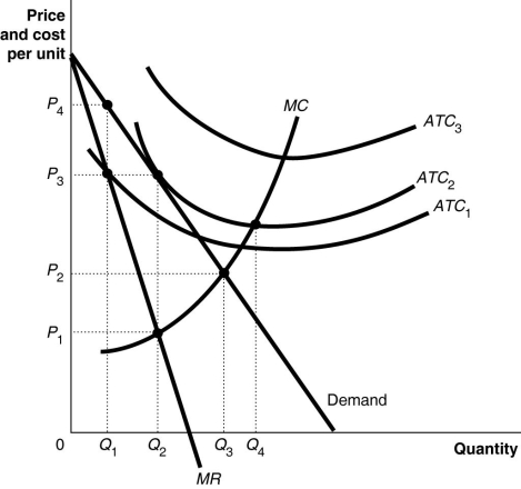 Figure 15-2     Figure 15-2 above shows the demand and cost curves facing a monopolist. -Refer to Figure 15-2.The firm's profit-maximizing price is A) P₁. B) P₂. C) P₃. D) P₄.