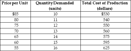 Table 15-1     A monopoly producer of foreign language translation software faces a demand and cost structure as given in Table 15-1. -Refer to Table 15-1.What is the firm's profit-maximizing output and what is the price charged to sell this output? A) P = $85; Q = 10 B) P = $80; Q = 11 C) P = $70; Q = 13 D) P = $65; Q = 14