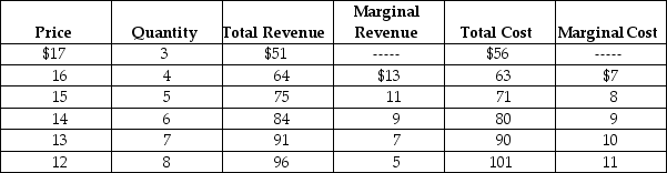 Table 15-3     Assume Table 15-3 gives the monthly demand and costs for subscriptions to basic cable for Comcast, a cable television monopoly in Philadelphia. -Refer to Table 15-3.If Comcast maximizes its profits how much profit will it earn? A) $84 B) $40 C) $4 D) Comcast will break even.