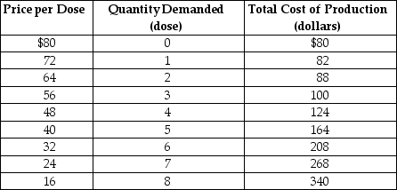 Table 15-4     Shakti Inc.has been granted a patent for its Arnica toothache balm.Table 15-4 shows the demand and the total cost schedule for the firm. -Refer to Table 15-4.What is Shakti's profit-maximizing output? A) 4 units B) 5 units C) 6 units D) 7 units