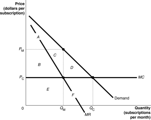 Figure 15-11     In 2011, Verizon was granted permission to enter the market for cable TV in Upstate New York, ending the virtual monopoly that Time Warner Cable had in most local communities in the region.Figure 15-11 shows the cable television market in Upstate New York. -Refer to Figure 15-11.Following the entry of Verizon, the subscription price falls from PM to PC.What is the increase in consumer surplus as a result of this change? A) the area A + B + C B) the area B + C C) the area D + F D) the area B + C + D