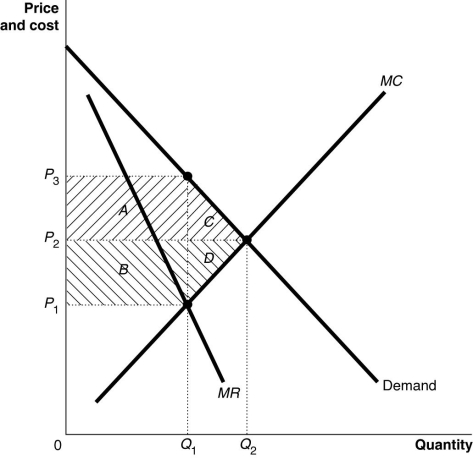 Figure 15-13    -Refer to Figure 15-13.From the monopoly graph above, identify the area representing the deadweight loss. Would the deadweight loss be larger if the demand curve was more elastic or less elastic?