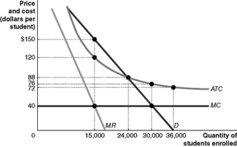 Figure 15-17     Your college decides to offer a psychology course as a MOOC that can be taken by students anywhere in the world, whether they are actually enrolled in your college or not.The demand and cost situation for the MOOC is shown in the figure. -Refer to Figure 15-17.The dean of the college argues:  I think the course should be priced to maximize the profit the college earns, so these funds can be used to pay some other expenses.  How much profit (or loss) will the college make on the course if it charges this price? A) -$2,592,000 B) -$1,080,000 C) $0 D) $450,000