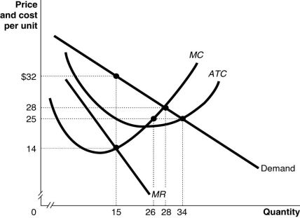 Figure 15-18    -Refer to Figure 15-18 to answer the following questions. a.What quantity will this monopoly produce and what price will it charge? b.Suppose the government decides to regulate this monopoly and imposes a price ceiling of $25.Now what quantity will the monopoly produce and what price will it charge? c.Will every consumer who is willing to pay the ceiling price of $25 be able to buy the product? Briefly explain.