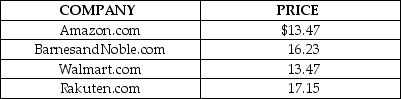 Table 16-1     Table 16-1 shows the price for the hardcover version of the novel The Girl on the Train by Paula Hawkins at four online bookstores. -Refer to Table 16-1.Which of the following can one conclude from the data above? A) The data provides clear evidence of price discrimination in the online bookstore market. B) Amazon.com and Walmart.com are able to charge a lower price for the item because they are more cost efficient than the other two companies. C) The item offered for sale is similar but not identical; the quality of service and delivery time might vary from store to store, which justifies the price differences. D) Walmart.com and Amazon.com have deliberately under-priced their product to force the other two companies out of business.