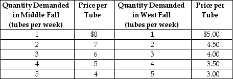Table 16-2     Neem Products sells its Ayurvedic Neem toothpaste in two completely isolated markets with demand schedules as shown in Table 16-2.The average cost of production is constant at $2 per tube. -Refer to Table 16-2.Which of the following statements is true about the two markets? A) The demand in Middle Fall is more price elastic than the demand in West Fall. B) The demand in Middle Fall is less price elastic than the demand in West Fall. C) The demand in Middle Fall is more income elastic than the demand in West Fall. D) The demand in Middle Fall is less income elastic than the demand in West Fall.