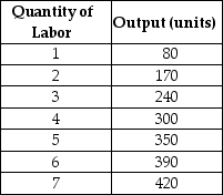 Table 17-1    -Refer to Table 17-1.Suppose the output price is $3.If the wage rate is $90, what is the profit-maximizing quantity of labor that the firm should hire? A) 7 units B) 5 units C) 4 units D) 3 units