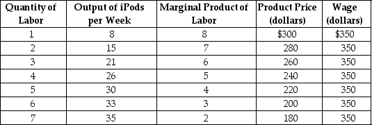 Table 17-2    -Refer to Table 17-2.What is the profit-maximizing quantity of labor that the firm should hire? A) 5 units B) 4 units C) 3 units D) 2 units