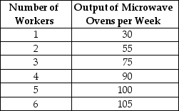 Table 17-3     Hotspur Incorporated, a manufacturer of microwave ovens, is a price taker in its input and output markets.The firm hires labor at a constant wage rate of $800 per week and sells microwave ovens at a constant price of $80.Table 17-3 shows the relationship between the quantity of labor it hires and the quantity of microwave ovens it produces. -Refer to Table 17-3.What is the amount of profit added as a result of hiring the fourth worker? A) $7,200 B) $1,200 C) $800 D) $400