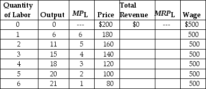 Table 17-4     Table 17-4 lists data for the production of Apple iPods.Apple is assumed to be a price maker, so to increase its sales of iPods the firm must lower its price.MPL and MRPL refer to the marginal product of labor and the marginal revenue product of labor, respectively. -Refer to Table 17-4.What are the quantity of labor and marginal revenue product of labor that will maximize the profit Apple would earn from selling iPods? A) 2; $160 B) 3; $340 C) 2; $680 D) 3; $140
