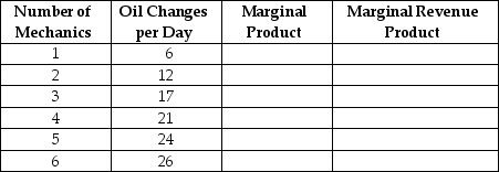 Table 17-5    -Refer to Table 17-5.Oil Can Harry's, a new automobile service shop, is ready to start hiring.The table above shows the relationship between the number of mechanics the firm hires and the quantity of oil changes it produces. a.Suppose the price of an oil change is $20.Complete the table by filling in the values for marginal product and marginal revenue product. b.Oil Can Harry's is an input price-taker.Suppose the wage paid to mechanics is $80 per day.What is the profit-maximizing number of mechanics? c.Suppose the wage rate rises to $100 per day. (i)What happens to the firm's demand curve for mechanics? (ii)What happens to the profit-maximizing quantity of mechanics? d.Suppose the wage rate is $60 per day and the price of an oil change is now $15. (i)What happens to the firm's demand curve for mechanics? (ii)What happens to the profit-maximizing quantity of mechanics?