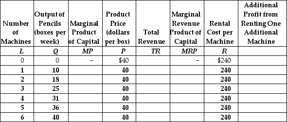 Table 17-7    -Refer to Table 17-7.Dante owns a pencil factory and faces the situation shown in the table and the cost of renting a machine is $240 per week. a.Fill in the blanks in the table and determine the profit-maximizing number of machines for Dante to rent.Explain why renting this number of machines is profit maximizing. b.Draw Dante's demand curve for capital.