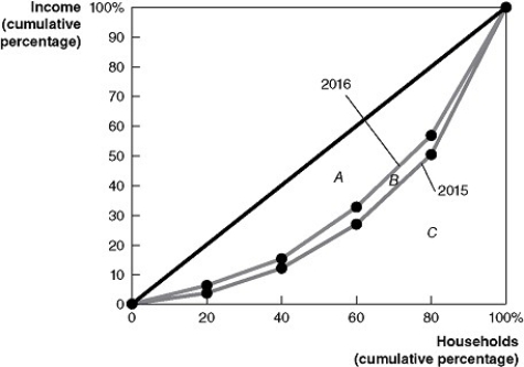 Figure 18-9    -Refer to Figure 18-9 to answer the following questions. a.Did the distribution of income become more equal in 2016 that it was in 2015, or did it become less equal? Explain. b.If area A = 1,600, area B = 200, and area C = 3,200, calculate the Gini coefficient for 2015 and the Gini coefficient for 2016.