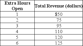 Table 1-1     Lydia runs a small nail salon in the town of New Hope. She is debating whether she should extend her hours of operation. Lydia figures that her sales revenue will depend on the number of extra hours the nail salon is open as shown in the table above. She would have to hire a worker for those extra hours at a wage rate of $10 per hour. -Refer to Table 1-1.What is Lydia's marginal cost if she decides to stay open for an extra two hours instead of one hour? A) $10 B) $20 C) $25 D) $40