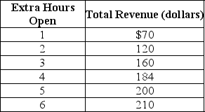 Table 1-3     Santiago runs a comic book store in the town of East Arbor. He is debating whether he should extend his hours of operation. Santiago figures that his sales revenue will depend on the number of extra hours the store is open as shown in the table above. He would have to hire a worker for those extra hours at a wage rate of $18 per hour. -Refer to Table 1-3.What is Santiago's marginal benefit if he decides to stay open for an extra two hours instead of one hour? A) $40 B) $50 C) $120 D) $190