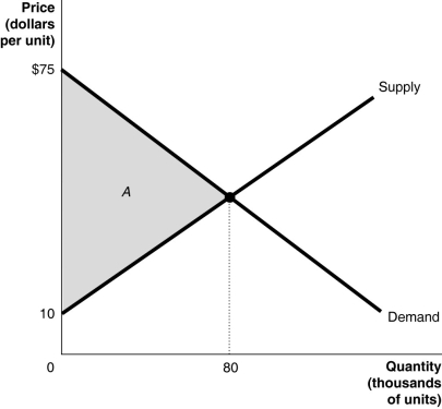 Figure 1-2    -Refer to Figure 1-2.Calculate the area of the triangle A. A) $1.3 million B) $2.6 million C) $3.4 million D) $5.2 million