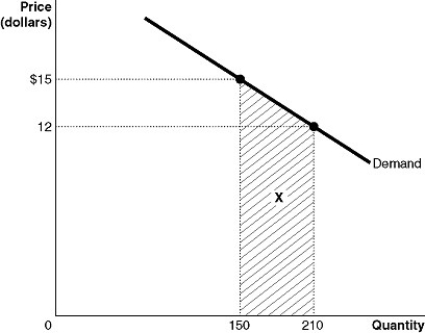 Figure 1-3    -Refer to Figure 1-3.Calculate the area of the trapezoid X. A) $270 B) $720 C) $810 D) $2,520
