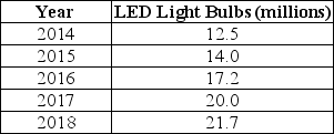 Table 1-4    -Refer to Table 1-4.The table above shows the sales of LED light bulbs in North America.Present the information using a bar graph.