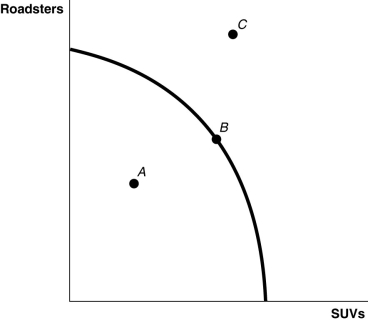Figure 2-1    -Refer to Figure 2-1.Point B is A) technically efficient. B) unattainable with current resources. C) inefficient in that not all resources are being used. D) the equilibrium output combination.