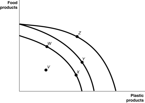 Figure 2-4     Figure 2-4 shows various points on three different production possibilities frontiers for a nation. -Refer to Figure 2-4.Consider the following events: A.an increase in the unemployment rate B.general technological advancement C.a decrease in consumer wealth Which of the events listed above could cause a movement from X to V? A) a only B) a and b only C) b and c only D) a, b, and c