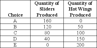 Table 2-3 Production Choices for Dina's Diner    -Refer to Table 2-3.Dina faces ________ opportunity costs in the production of sliders and hot wings. A) increasing B) decreasing C) constant D) negative