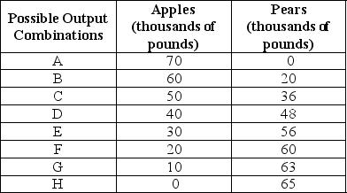 Table 2-4    -Refer to Table 2-4.The Fruit Farm produces only apples and pears.The table above shows the maximum possible output combinations of the two fruits using all resources and currently available technology. a.Graph the Fruit Farm's production possibilities frontier.Put apples on the horizontal axis and pears on the vertical axis.Be sure to identify the output combination points on your diagram. b.Suppose the Fruit Farm is currently producing at point D.What is the opportunity cost of producing an additional 8,000 pounds of pears? c.Suppose the Fruit Farm is currently producing at point D.What happens to the opportunity cost of producing more and more pears? Does it increase, decrease, or remain constant? Explain your answer. d.Suppose the Fruit Farm is currently producing at point G.What happens to the opportunity cost of producing more and more apples? Does it increase, decrease, or remain constant? Explain your answer. e.Suppose the Fruit Farm is plagued by the apple maggot infestation which destroys apple trees but not pear trees.Show in a graph what happens to its PPF.