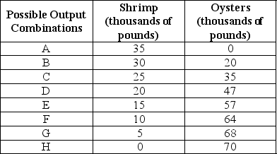 Table 2-5    -Refer to Table 2-5.The Shellfish Shack produces only shrimp and oysters.The table above shows the maximum possible output combinations of the two types of shellfish using all resources and currently available technology. a.Suppose The Shellfish Shack is currently producing at point E.What is the opportunity cost of producing an additional 11,000 pounds of oysters? b.Suppose The Shellfish Shack is currently producing at point E.What happens to the opportunity cost of producing more and more shrimp? Does it increase, decrease, or remain constant? Explain your answer. c.Suppose The Shellfish Shack is currently producing at point B.What happens to the opportunity cost of producing more and more oysters? Does it increase, decrease, or remain constant? Explain your answer. d.Suppose The Shellfish Shack is plagued by a disease which destroys oyster beds but not shrimp habitats.What would happen to its PPF?