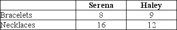 Table 2-6     Table 2-6 shows the output per week of two jewelers, Serena and Haley. They can either devote their time to making bracelets or making necklaces. -Refer to Table 2-6.Which of the following statements is true? A) Haley has an absolute advantage in making both products. B) Serena has an absolute advantage in making both products. C) Haley has an absolute advantage in making bracelets and Serena in making necklaces. D) Haley has an absolute advantage in making necklaces and Serena in making bracelets.