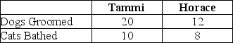 Table 2-10     Table 2-10 shows the output per day of two pet groomers, Tammi and Horace. They can either devote their time to grooming dogs or bathing cats. -Refer to Table 2-10.Which of the following statements is true? A) Horace has an absolute advantage in both tasks. B) Tammi has an absolute advantage in both tasks. C) Horace has an absolute advantage in dog grooming and Tammi in cat bathing. D) Horace has an absolute advantage in cat bathing and Tammi in dog grooming.