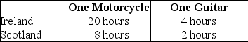 Table 2-11     Table 2-11 shows the number of labor hours required to produce a motorcycle and a guitar in Ireland and Scotland. -Refer to Table 2-11.What is Ireland's opportunity cost of producing one motorcycle? A) 0.2 guitar B) 5 guitars C) 8 guitars D) 32 guitars