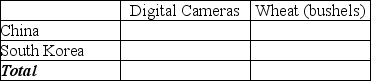 Table 2-16   -Refer to Table 2-12.This table shows the number of labor hours required to produce a digital camera and a bushel of wheat in China and South Korea. a.Assume each country has a total of 9,000 labor hours to devote to the production of the two goods and draw the production possibilities frontier for each country.Put  Digital Camera  on the horizontal axis and  Wheat  on the vertical axis.Be sure to identify the intercept values on your graphs. b.Suppose each country allocates 60% of its labor hours to wheat production and 40% to the production of digital cameras.Complete Table 2-13 below to show each country's output of the two products. Table 2-13: Production and Consumption with no Trade     c.If the two countries do not trade and consume whatever they produce, identify the current production and consumption point for each country on their respective production possibilities frontiers.Label China's consumption point  C  and South Korea's consumption point  K.  d.Suppose the two countries specialize and trade.Which country should produce digital cameras and which should produce wheat? Explain your answer. e.Complete Table 2-14 below to show each country's output with specialization. Table 2-14: Output with Specialization     f.Did specialization increase the combined output for the two countries without any increase in resources? If so, by how much? g.Suppose China and South Korea agree to trade so that in exchange for 1,200 bushels of wheat, the exporter of wheat receives 48 digital cameras.Complete Table 2-15 below to show each country's consumption bundle after trade. Table 2-15: Consumption with Trade     h.Show the consumption points after trade on each country's production possibilities frontier.Label these points  B  for China and  J  for South Korea. i.Has trade made the two countries better off? Explain your answer.