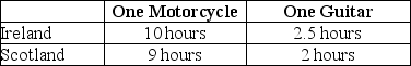 Table 2-17    -Refer to Table 2-17.This table shows the number of labor hours required to produce a motorcycle and a guitar in Ireland and Scotland. a.Assume each country has a total of 2,700 labor hours to devote to the production of the two goods and draw the production possibilities frontier for each country.Put  Motorcycle  on the horizontal axis and  Guitar  on the vertical axis.Be sure to identify the intercept values on your graphs. b.Suppose each country allocates 55% of its labor hours to guitar production and 45% to the production of motorcycles.Complete Table 2-18 below to show each country's output of the two products. Table 2-18: Production and Consumption with no Trade     c.If the two countries do not trade and consume whatever they produce, identify the current production and consumption point for each country on their respective production possibilities frontiers.Label Ireland's consumption point  I  and Scotland's consumption point  S.  d.Suppose the two countries specialize and trade.Which country should produce motorcycles and which should produce guitars? Explain your answer. e.Complete Table 2-19 below to show each country's output with specialization. Table 2-19: Output with Specialization     f.Did specialization increase the combined output for the two countries without any increase in resources? If so, by how much? g.Suppose Ireland and Scotland agree to trade so that in exchange for 600 guitars, the exporter of guitars receives 140 motorcycles.Complete Table 2-20 below to show each country's consumption bundle after trade. Table 2-20: Consumption with Trade     h.Show the consumption points after trade on each country's production possibilities frontier.Label these points  X  for Ireland and  Y  for Scotland. i.Has trade made the two countries better off? Explain your answer.