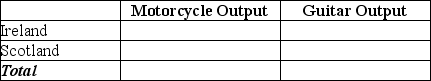 Table 2-17    -Refer to Table 2-17.This table shows the number of labor hours required to produce a motorcycle and a guitar in Ireland and Scotland. a.Assume each country has a total of 2,700 labor hours to devote to the production of the two goods and draw the production possibilities frontier for each country.Put  Motorcycle  on the horizontal axis and  Guitar  on the vertical axis.Be sure to identify the intercept values on your graphs. b.Suppose each country allocates 55% of its labor hours to guitar production and 45% to the production of motorcycles.Complete Table 2-18 below to show each country's output of the two products. Table 2-18: Production and Consumption with no Trade     c.If the two countries do not trade and consume whatever they produce, identify the current production and consumption point for each country on their respective production possibilities frontiers.Label Ireland's consumption point  I  and Scotland's consumption point  S.  d.Suppose the two countries specialize and trade.Which country should produce motorcycles and which should produce guitars? Explain your answer. e.Complete Table 2-19 below to show each country's output with specialization. Table 2-19: Output with Specialization     f.Did specialization increase the combined output for the two countries without any increase in resources? If so, by how much? g.Suppose Ireland and Scotland agree to trade so that in exchange for 600 guitars, the exporter of guitars receives 140 motorcycles.Complete Table 2-20 below to show each country's consumption bundle after trade. Table 2-20: Consumption with Trade     h.Show the consumption points after trade on each country's production possibilities frontier.Label these points  X  for Ireland and  Y  for Scotland. i.Has trade made the two countries better off? Explain your answer.