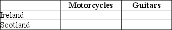 Table 2-17    -Refer to Table 2-17.This table shows the number of labor hours required to produce a motorcycle and a guitar in Ireland and Scotland. a.Assume each country has a total of 2,700 labor hours to devote to the production of the two goods and draw the production possibilities frontier for each country.Put  Motorcycle  on the horizontal axis and  Guitar  on the vertical axis.Be sure to identify the intercept values on your graphs. b.Suppose each country allocates 55% of its labor hours to guitar production and 45% to the production of motorcycles.Complete Table 2-18 below to show each country's output of the two products. Table 2-18: Production and Consumption with no Trade     c.If the two countries do not trade and consume whatever they produce, identify the current production and consumption point for each country on their respective production possibilities frontiers.Label Ireland's consumption point  I  and Scotland's consumption point  S.  d.Suppose the two countries specialize and trade.Which country should produce motorcycles and which should produce guitars? Explain your answer. e.Complete Table 2-19 below to show each country's output with specialization. Table 2-19: Output with Specialization     f.Did specialization increase the combined output for the two countries without any increase in resources? If so, by how much? g.Suppose Ireland and Scotland agree to trade so that in exchange for 600 guitars, the exporter of guitars receives 140 motorcycles.Complete Table 2-20 below to show each country's consumption bundle after trade. Table 2-20: Consumption with Trade     h.Show the consumption points after trade on each country's production possibilities frontier.Label these points  X  for Ireland and  Y  for Scotland. i.Has trade made the two countries better off? Explain your answer.