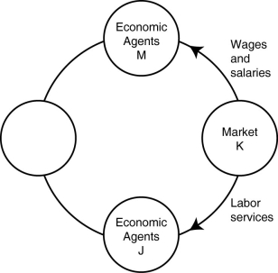 Figure 2-11    -Refer to Figure 2-11.One segment of the circular flow diagram in the figure shows the flow of wages and salaries from market K to economic agents M.What is market K and who are economic agents M? A) K = factor markets; M = households B) K = product markets; M = households C) K = factor markets; M = firms D) K = product markets; M = firms