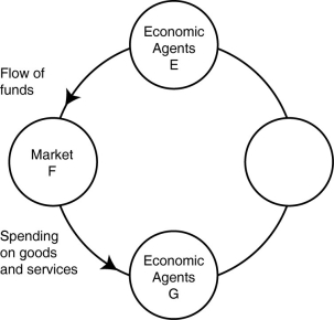 Figure 2-13    -Refer to Figure 2-13.One segment of the circular flow diagram in the figure shows the flow of funds from economic agents E to market F.Who are economic agents E and what is market F? A) E = households; F = product markets B) E = firms; F = product markets C) E = households; F = factor markets D) none of the above