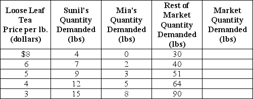 Table 3-1    -Refer to Table 3-1.The table above shows the demand schedules for loose-leaf tea of two individuals (Sunil and Mia) and the rest of the market.If the price of loose-leaf tea rises from $3 to $4, the market quantity demanded would A) decrease by 32 lbs. B) increase by 64 lbs. C) increase by 32 lbs. D) decrease by 64 lbs.