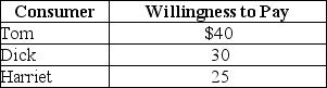 Table 4-1    -Refer to Table 4-1.The table above lists the highest prices three consumers, Tom, Dick, and Harriet, are willing to pay for a short-sleeved polo shirt.If the price of the shirts falls from $28 to $20, A) consumer surplus increases from $14 to $35. B) Tom will buy two shirts; Dick and Harriet will each buy one shirt. C) consumer surplus will increase from $70 to $95. D) Harriet will receive more consumer surplus than Tom or Dick.