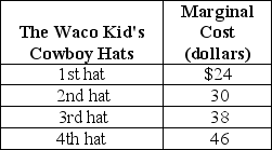 Table 4-3    -Refer to Table 4-3.The table above lists the marginal cost of cowboy hats by The Waco Kid, a firm that specializes in producing western wear.If the market price of The Waco Kid's cowboy hats is $40, A) The Waco Kid will produce four hats. B) producer surplus from the first hat is $40. C) producer surplus will equal $28. D) there will be a surplus; as a result, the price will fall to $24.