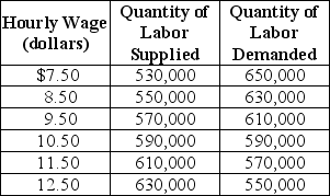 Table 4-4     Table 4-4 shows the demand and supply schedules for the labor market in the city of Pixley. -Refer to Table 4-4.Suppose that the quantity of labor supplied decreases by 80,000 at each wage level.What are the new free market equilibrium hourly wage and the new equilibrium quantity of labor? A) W = $8.50; Q = 550,000 B) W = $12.50; Q = 550,000 C) W = $8.50; Q = 630,000 D) W = $11.50; Q = 610,000